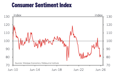 Consumer Sentiment